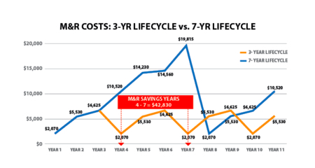 Image from HDT Trucking Article: Can Shorter Truck Lifecycles Save Fleets Money?