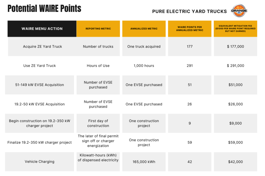 WAIRE points earned with Orange EV electric yard trucks