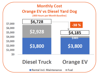 Orange EV by the Numbers. 