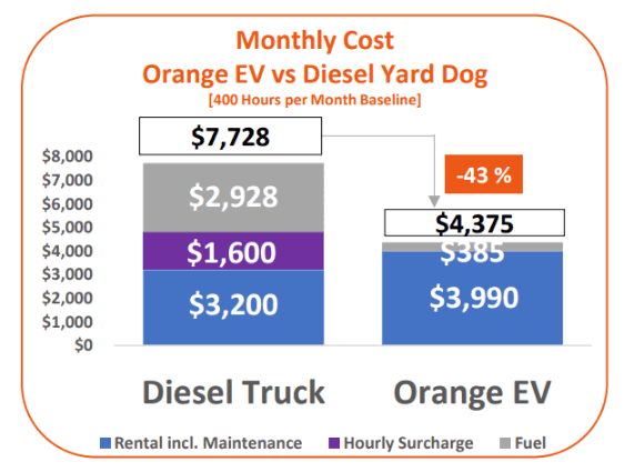 Orange EV by the Numbers. 